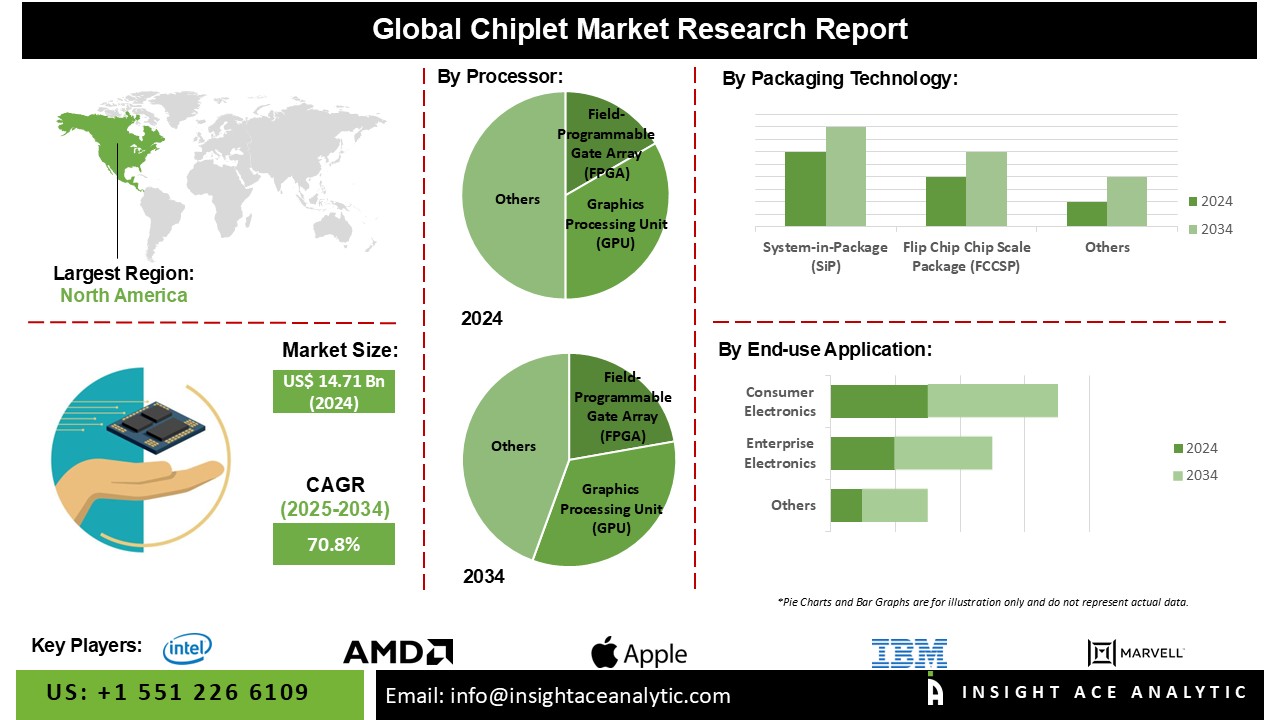 Chiplet Market Info