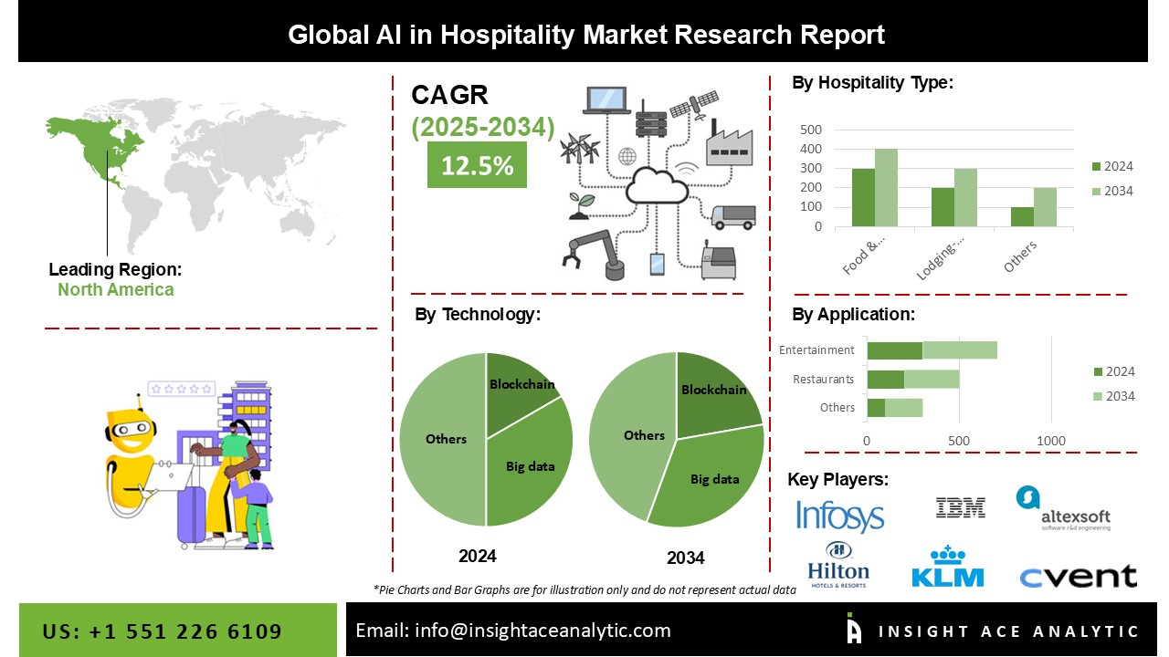 AI in Hospitality Market