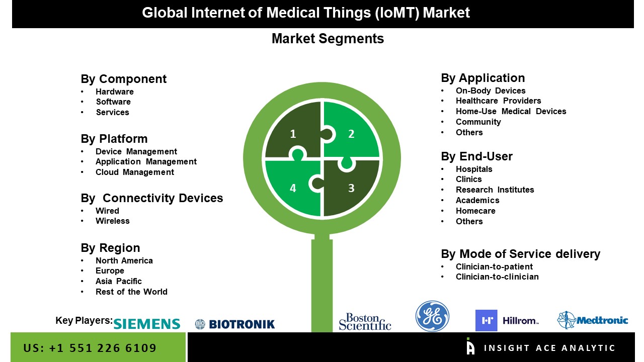 Internet of Medical Things (IoMT) Market 