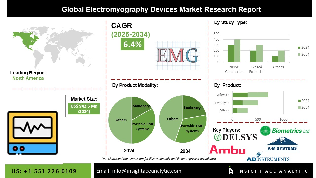 Electromyography Devices Market