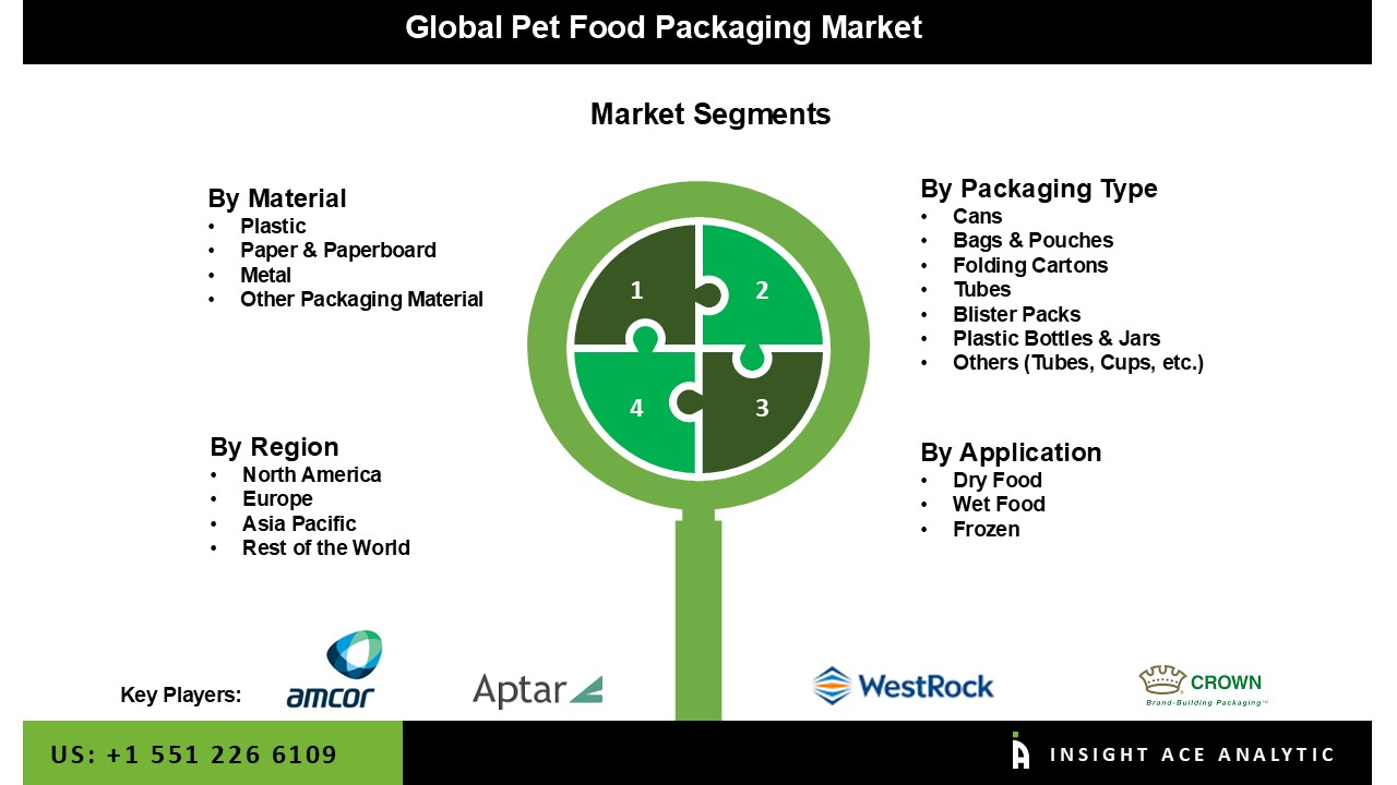 Pet Food Packaging Market seg