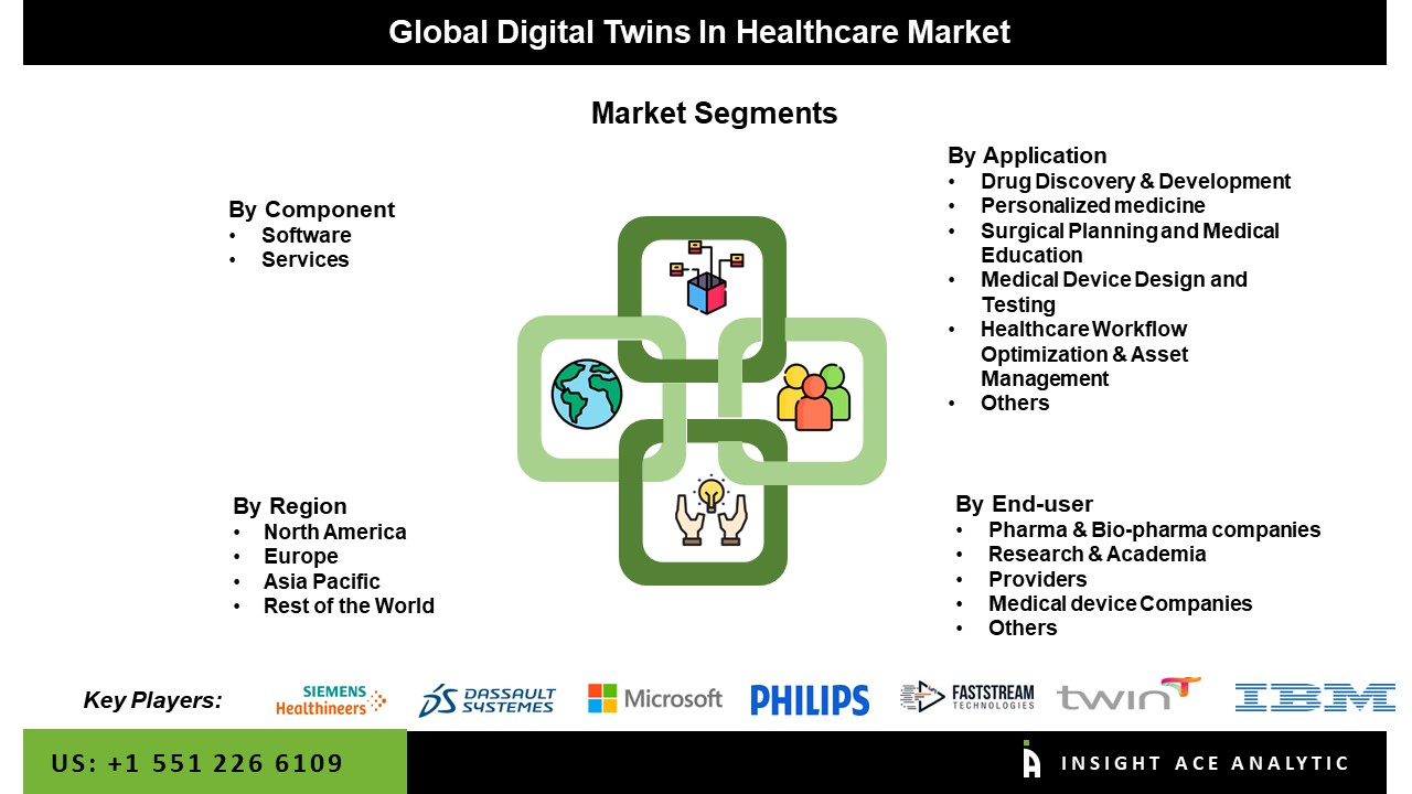 Digital Twins in Healthcare Market Seg