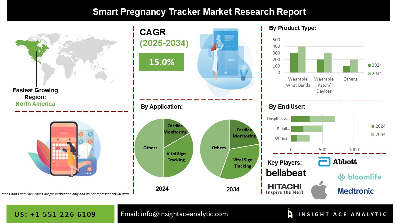 Smart Pregnancy Tracker Market info