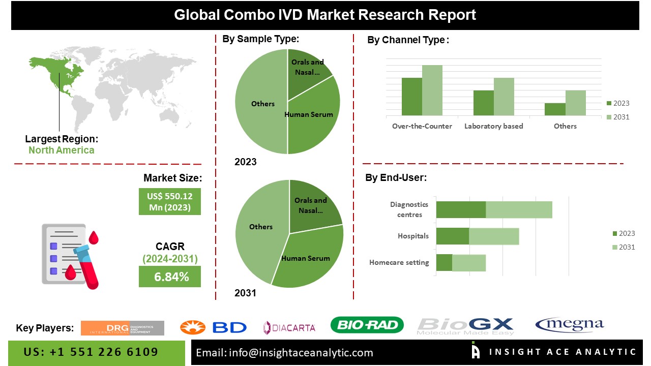 Combo IVD Market info