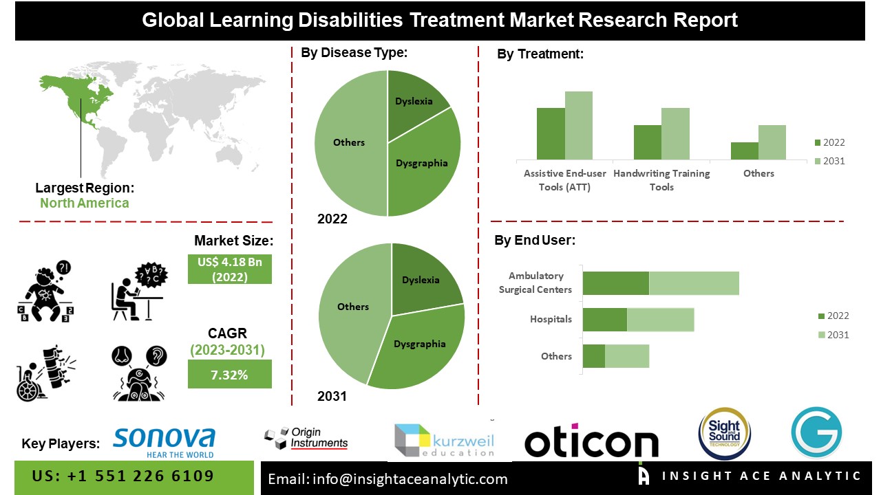 Learning Disabilities Treatment Market