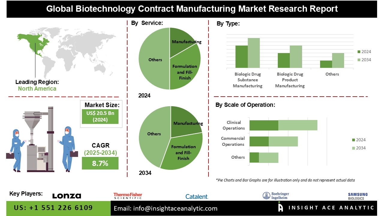 Biotechnology Contract Manufacturing Market