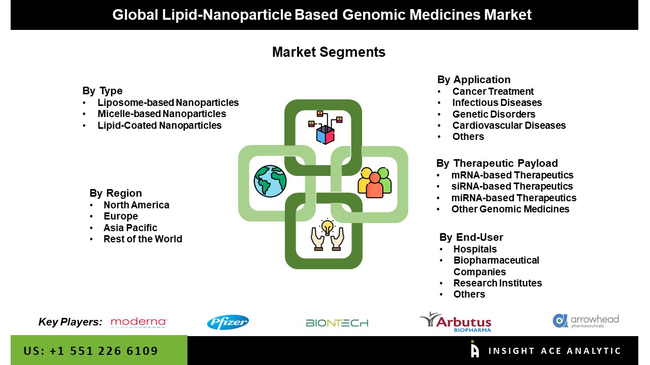 Lipid-Nanoparticle Based Genomic Medicines Market Seg