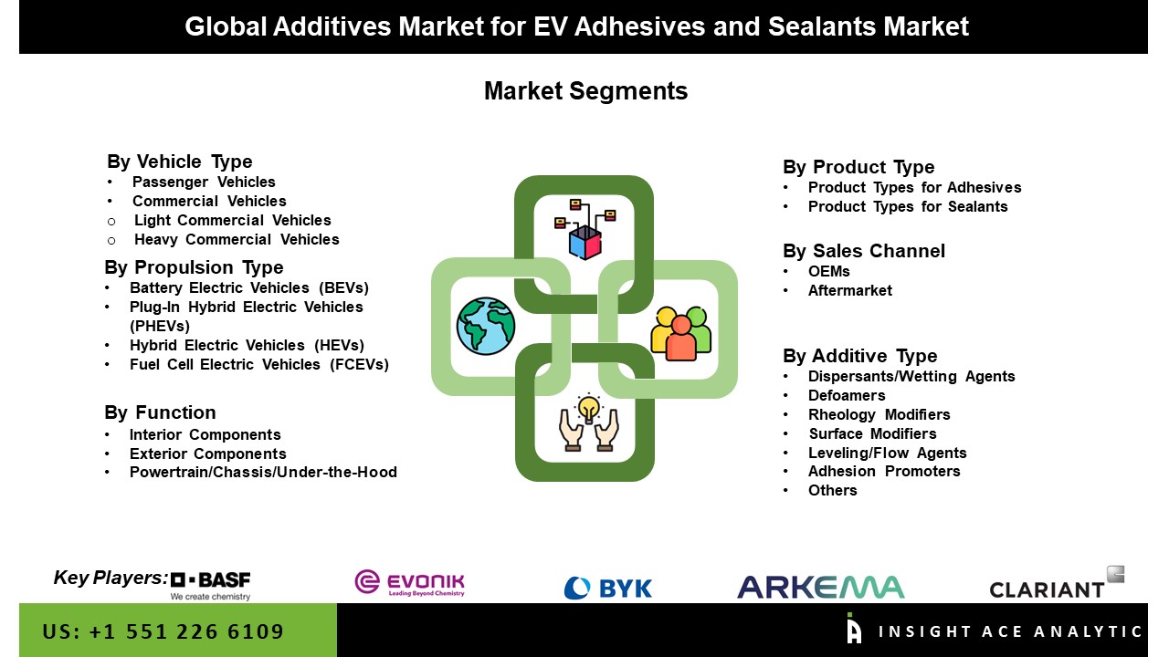 Additives Market for EV Adhesives and Sealants Market Seg
