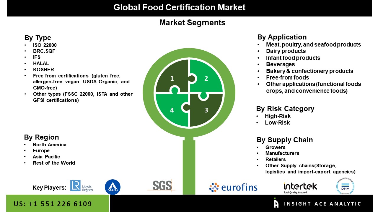 Food Certificate Market 