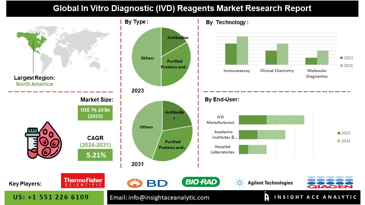 In Vitro Diagnostic (IVD) Reagents Market info