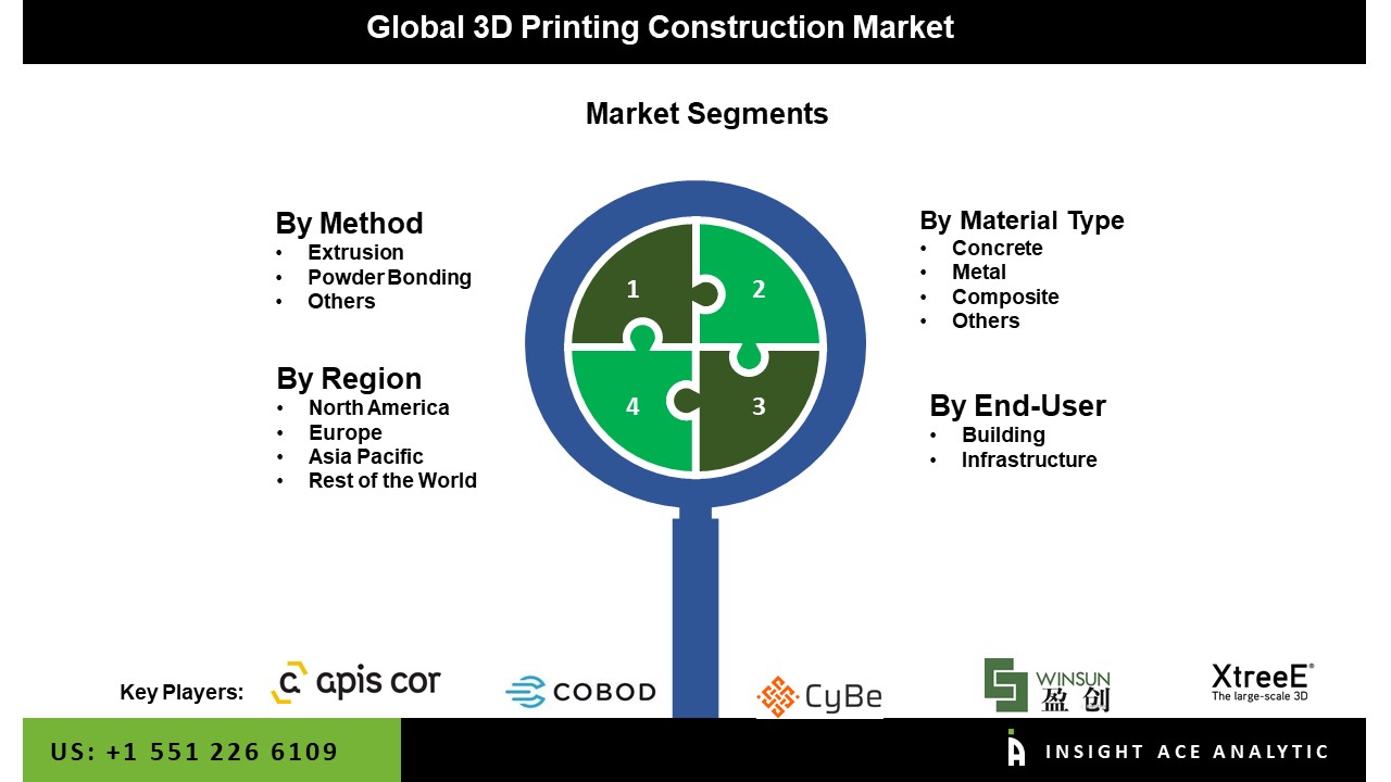 3D Printing Construction Market 