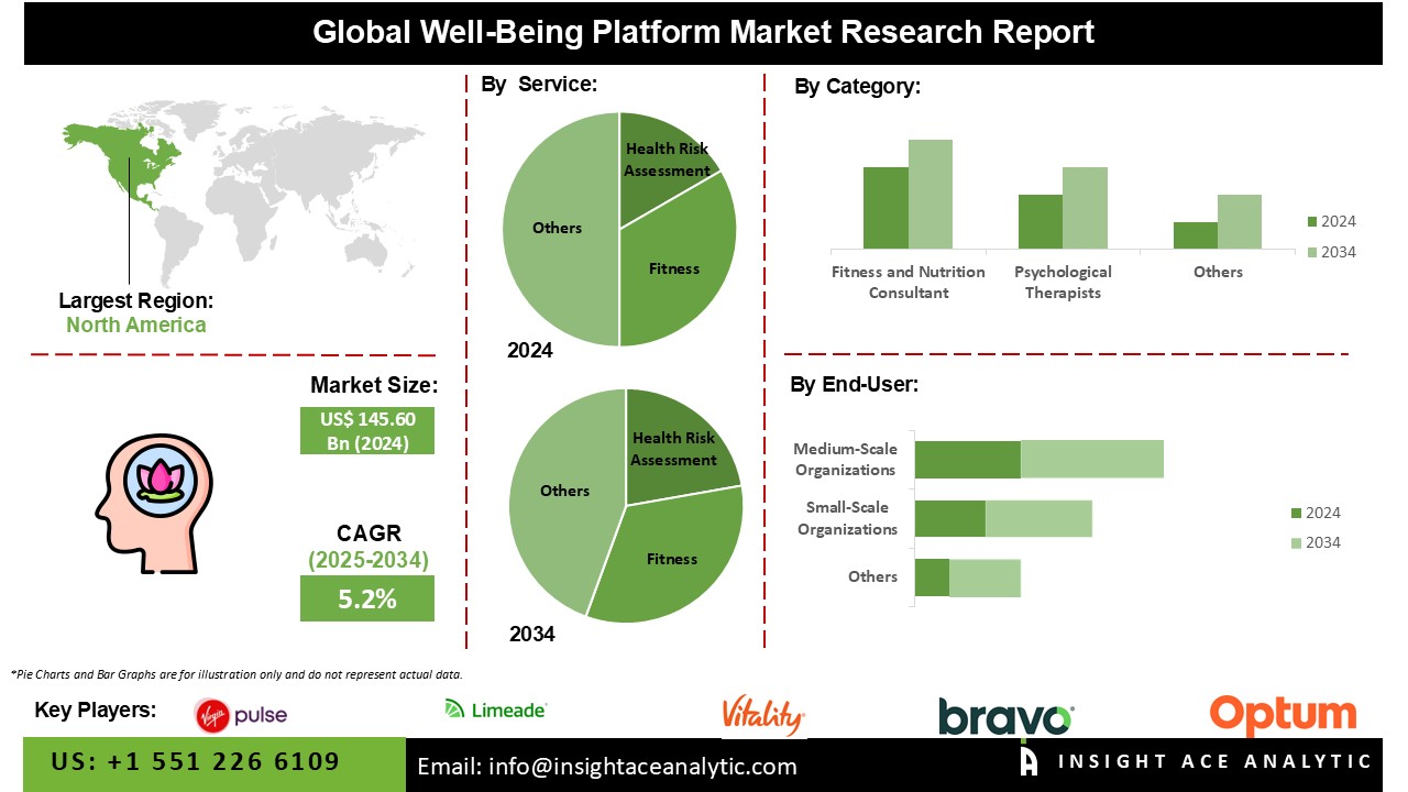 Well-Being Platform Market SEG