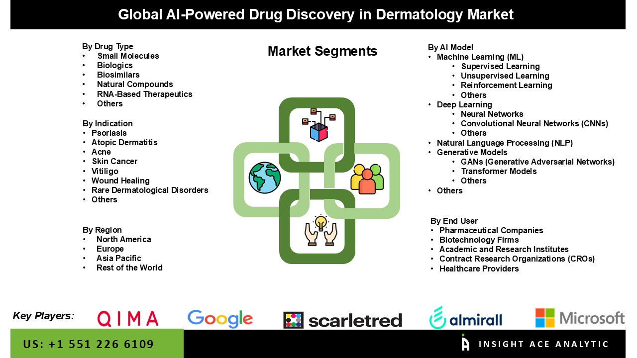AI-Powered Drug Discovery in Dermatology Market seg