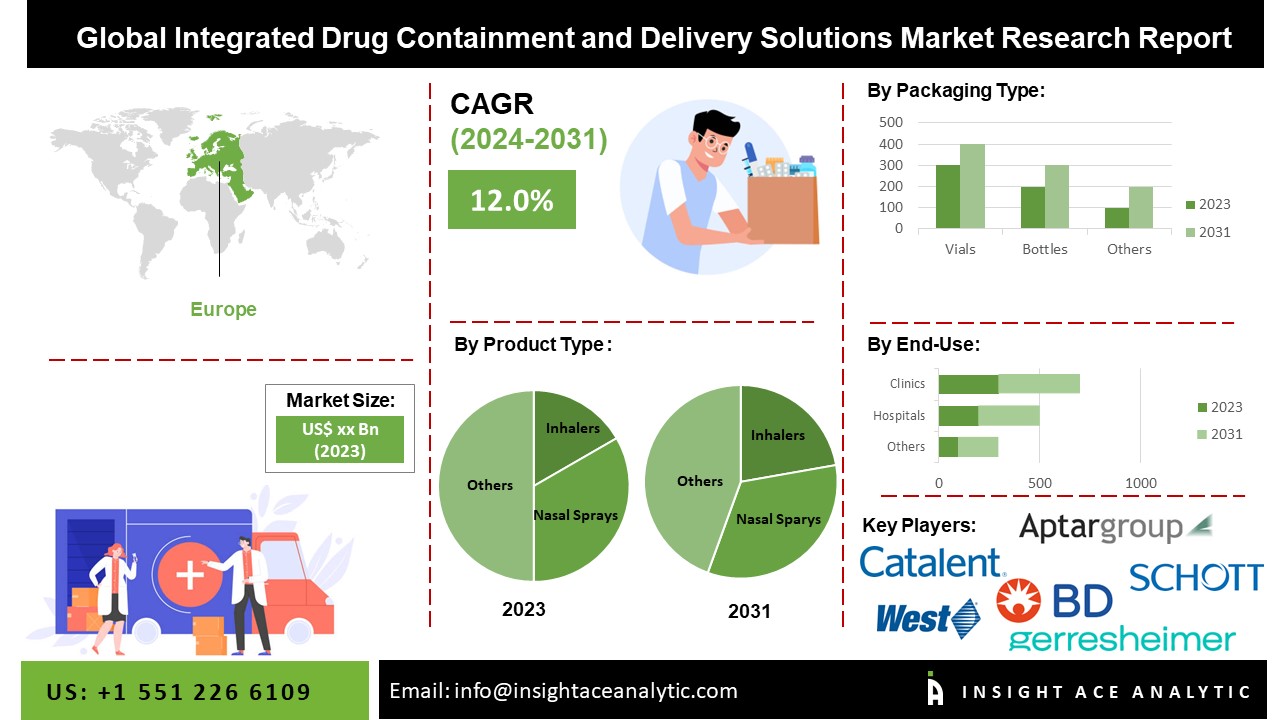 Integrated Drug Containment And Delivery Solutions Market