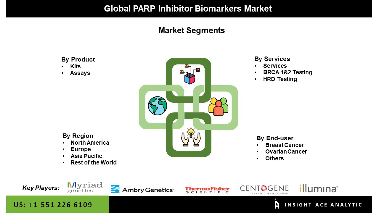 PARP Inhibitor Biomarkers Market seg