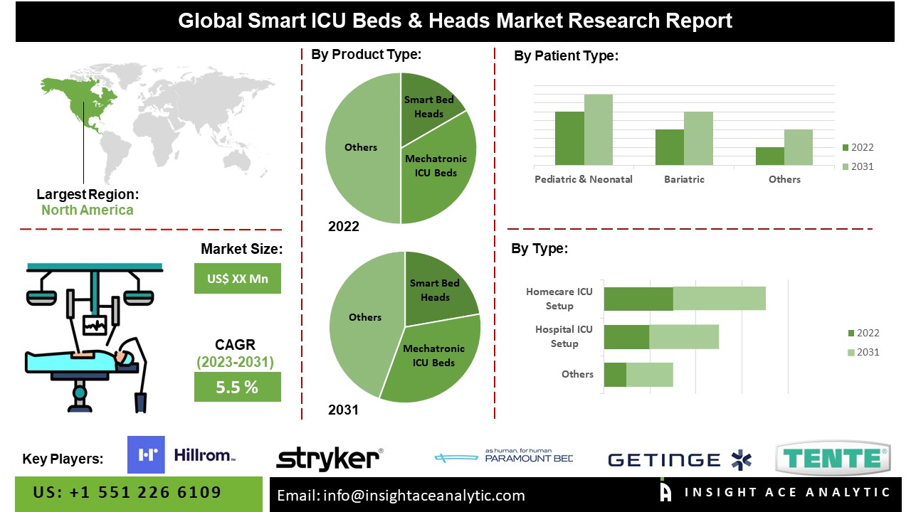 Smart ICU Beds & Heads Market