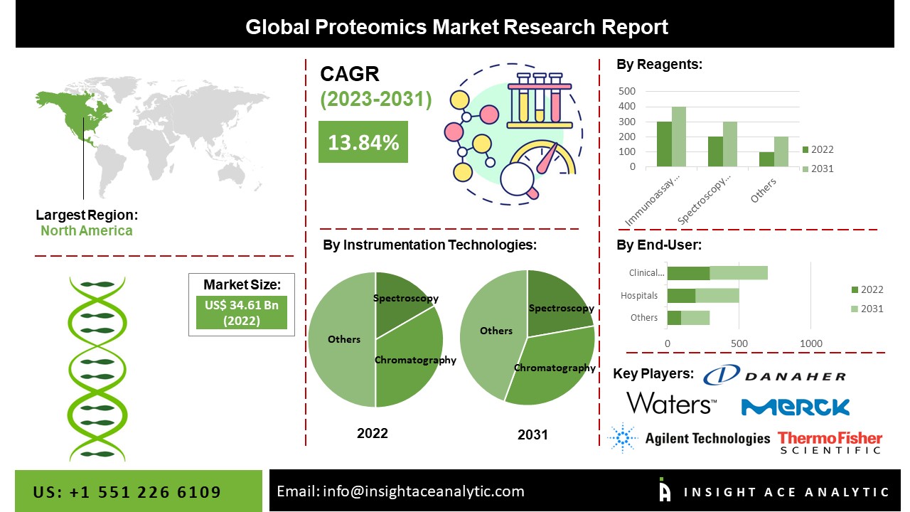 Proteomics Market