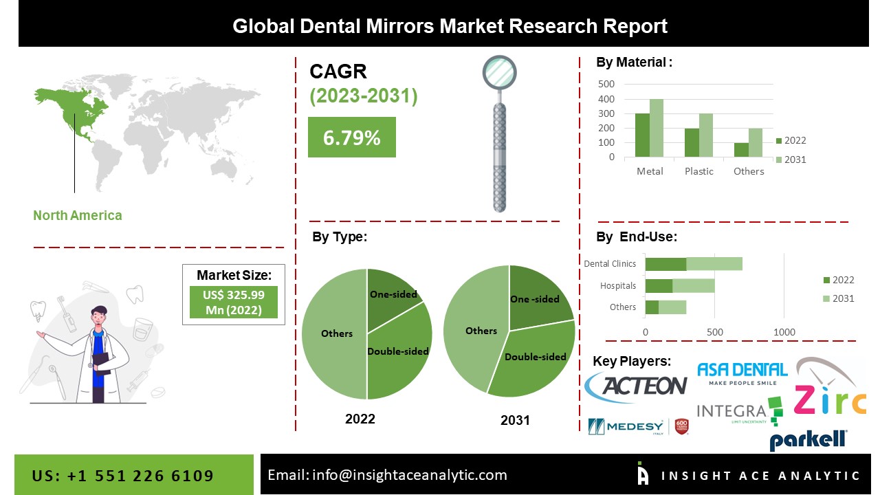Dental Mirrors Market 