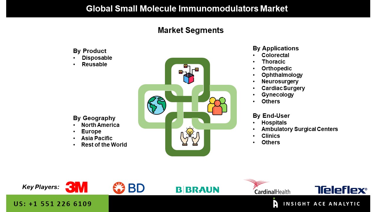 Small Molecule Immunomodulators Market Seg