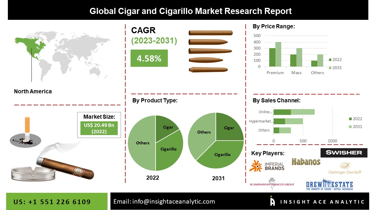 Cigar and Cigarillo Market