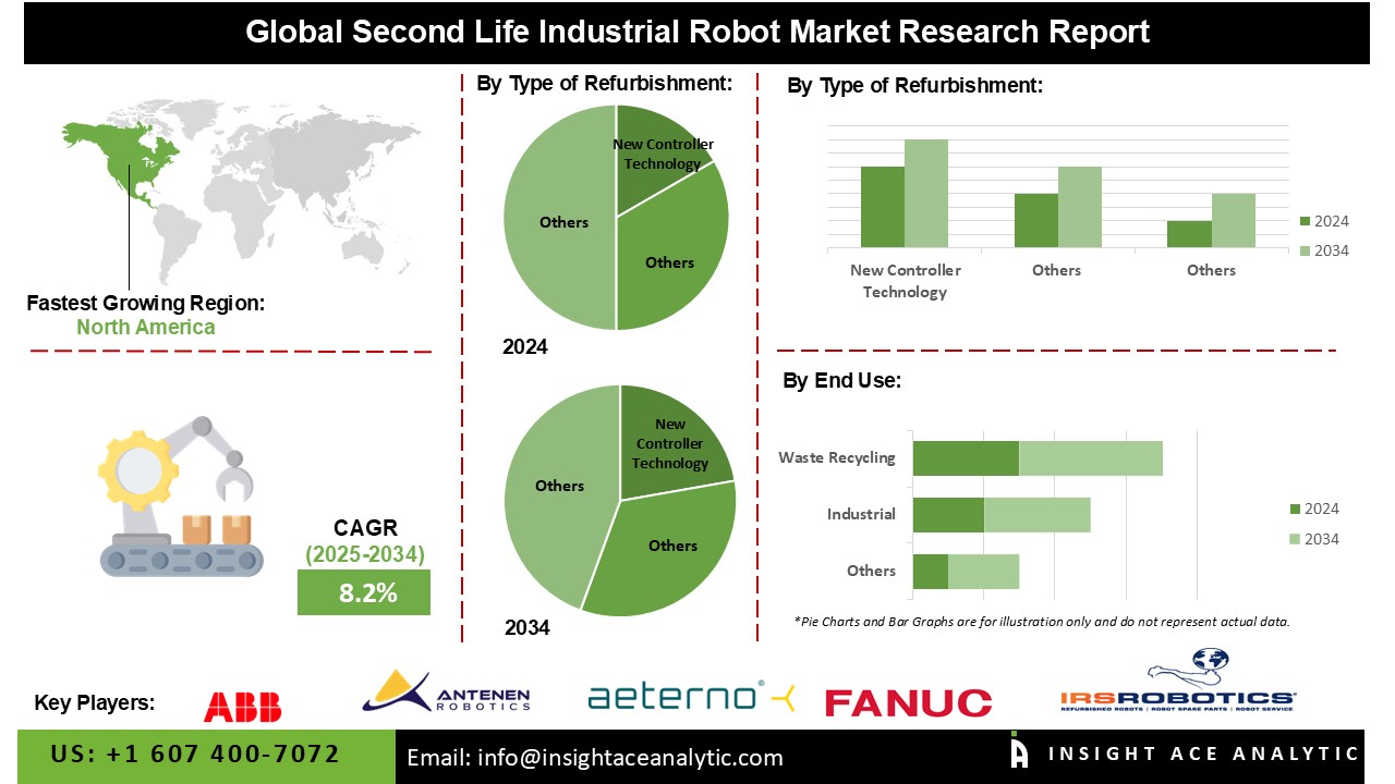 Second Life Industrial Robot Market 
