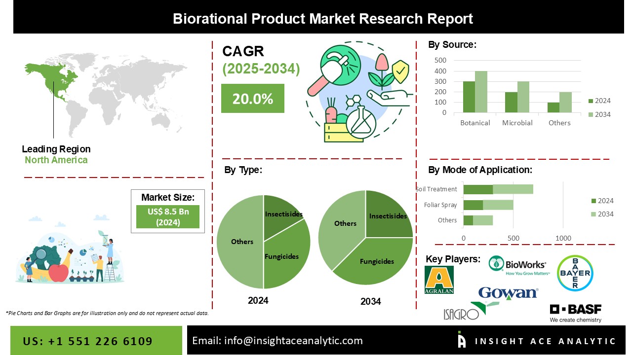 Biorational Product Market info
