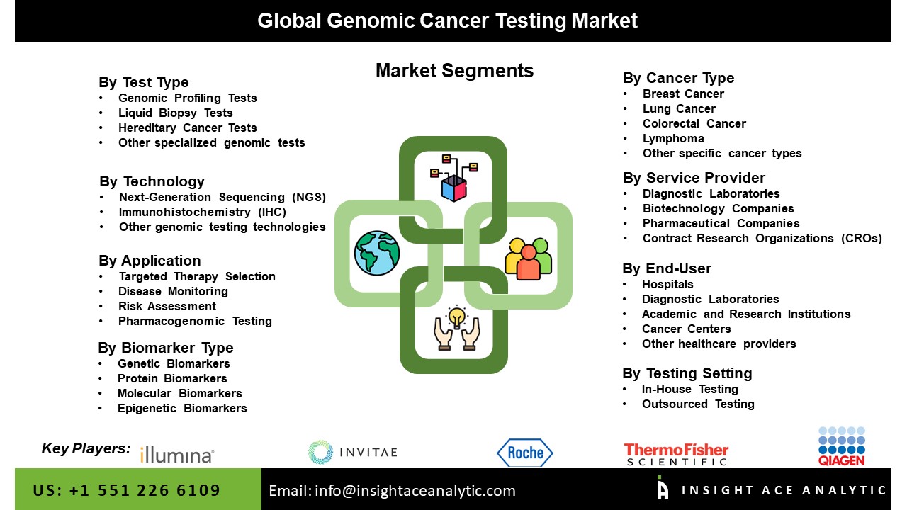 Genomic Cancer Testing Market Seg