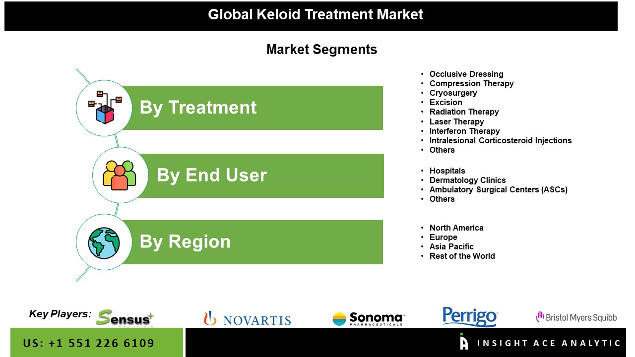 Keloid Treatment Market Segment