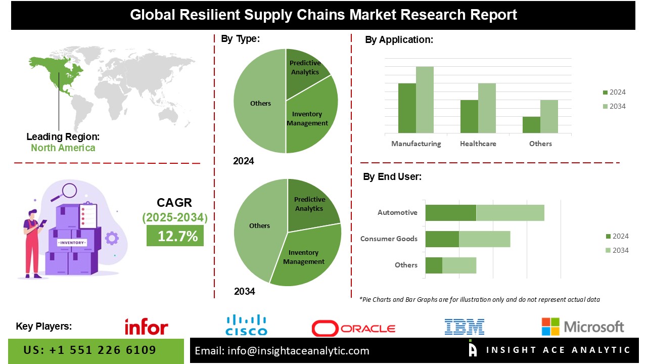 Resilient Supply Chains Market