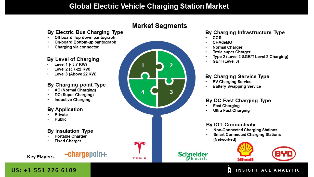Electric Vehicle Charging Station Market 