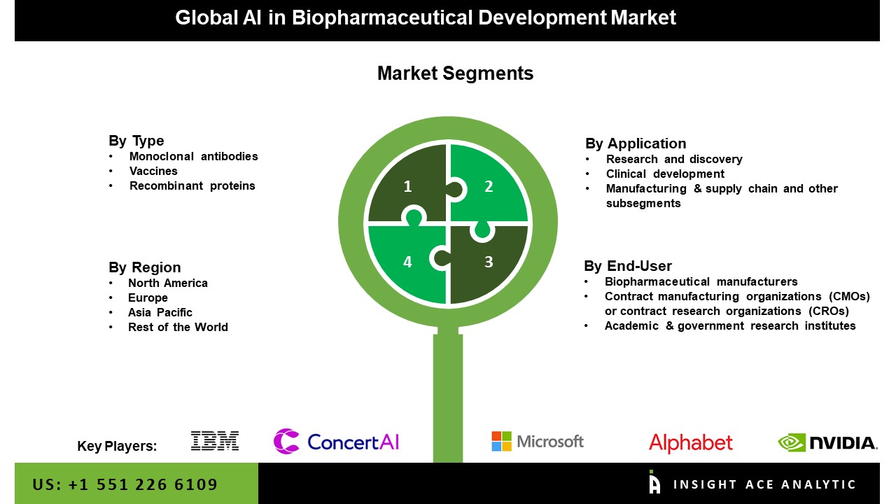 AI in Biopharmaceutical Development Market