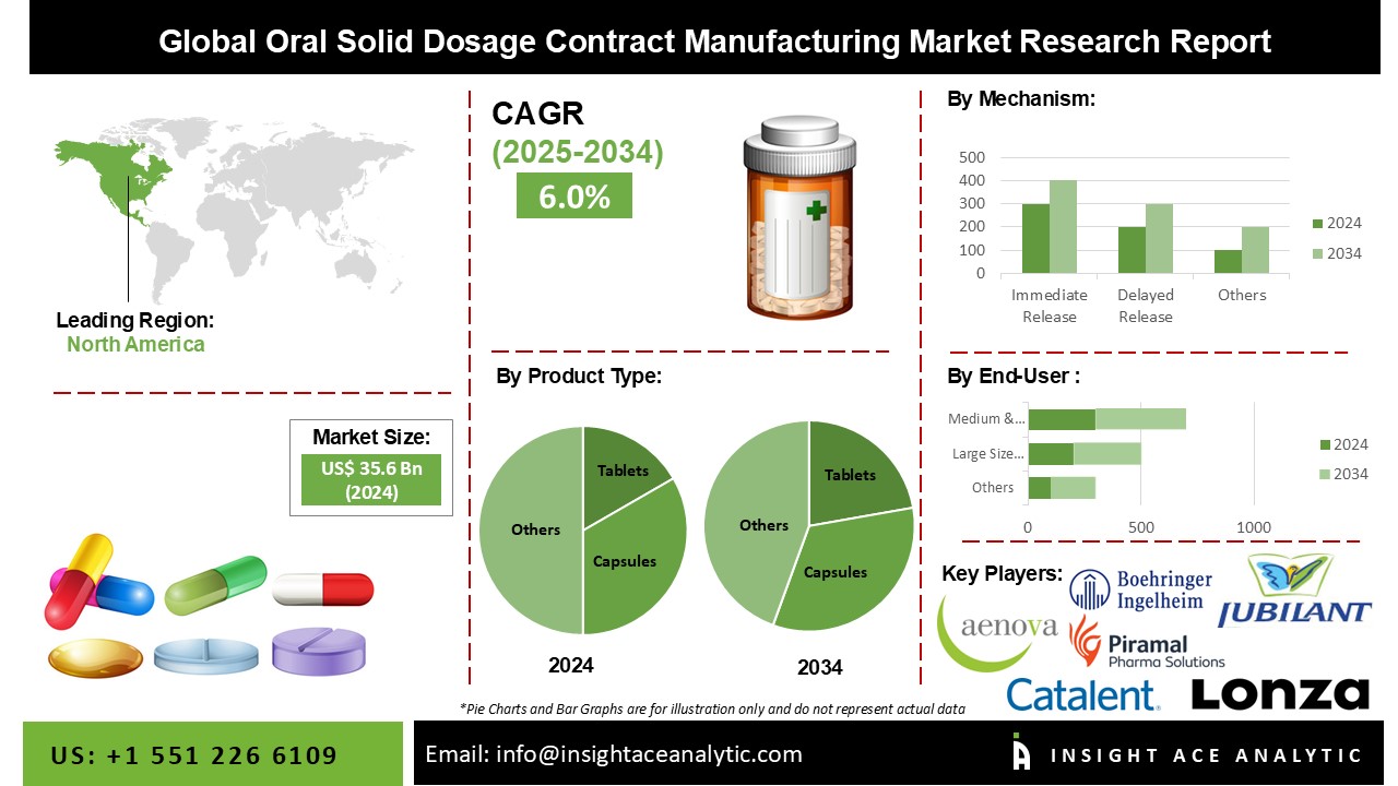 Oral Solid Dosage Contract Manufacturing Market 