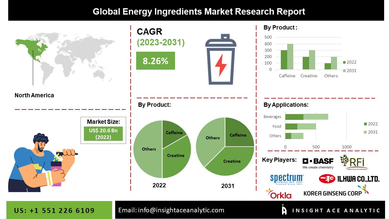 Energy Ingredients Market
