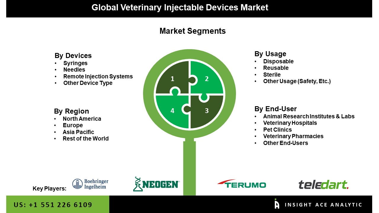 Veterinary Injectable Devices Market