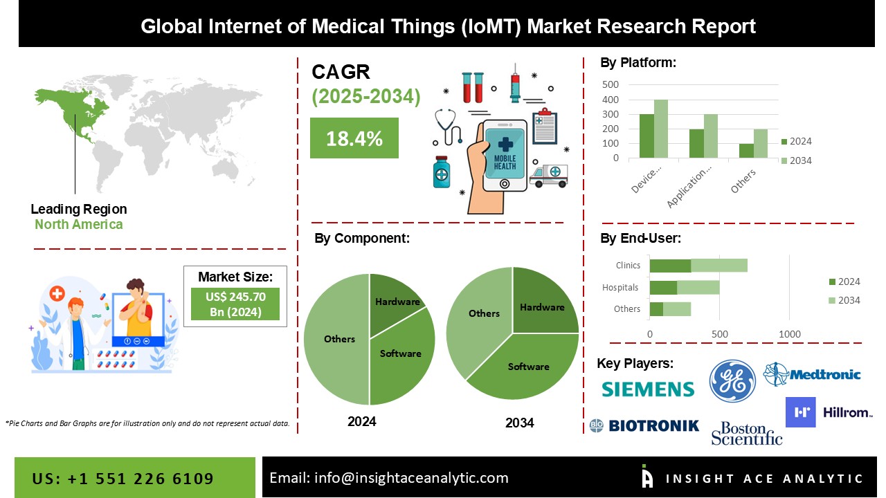 Internet of Medical Things (IoMT) Market info