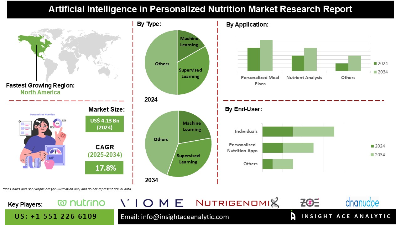 Artificial Intelligence in Personalized Nutrition Market info