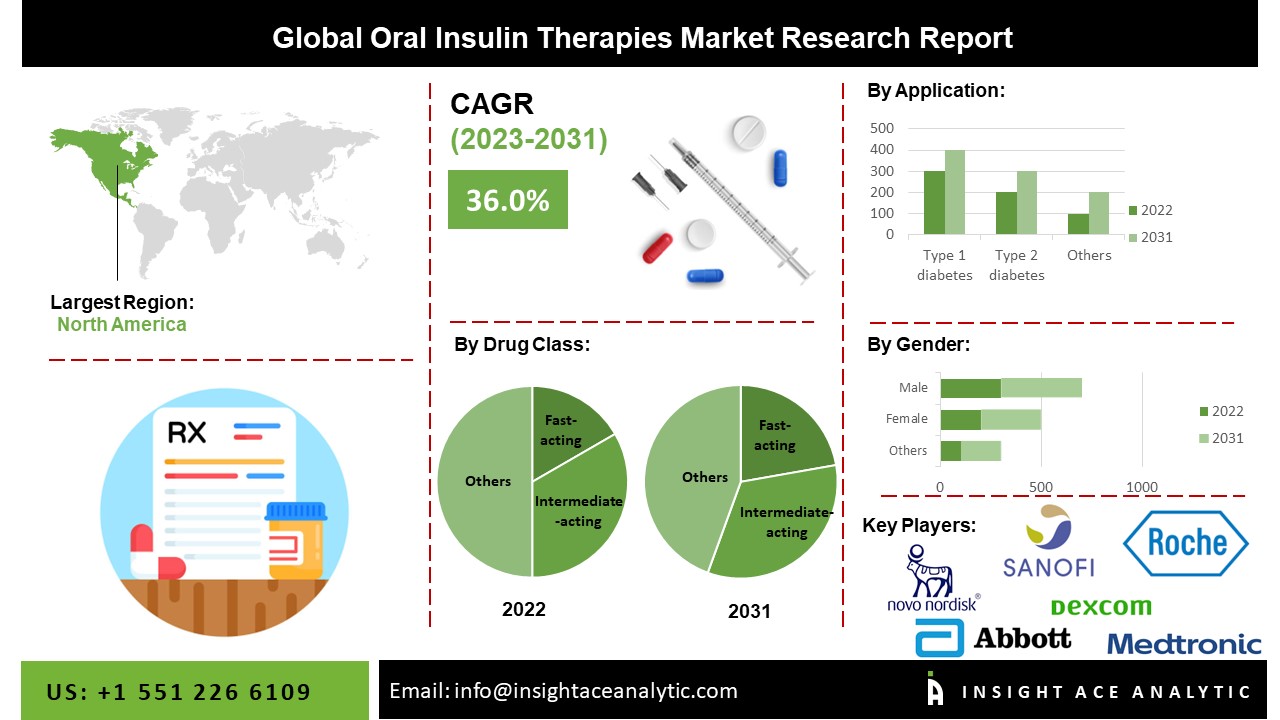Oral Insulin Therapies Market