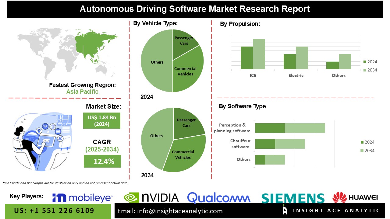 Autonomous Driving Software Market info