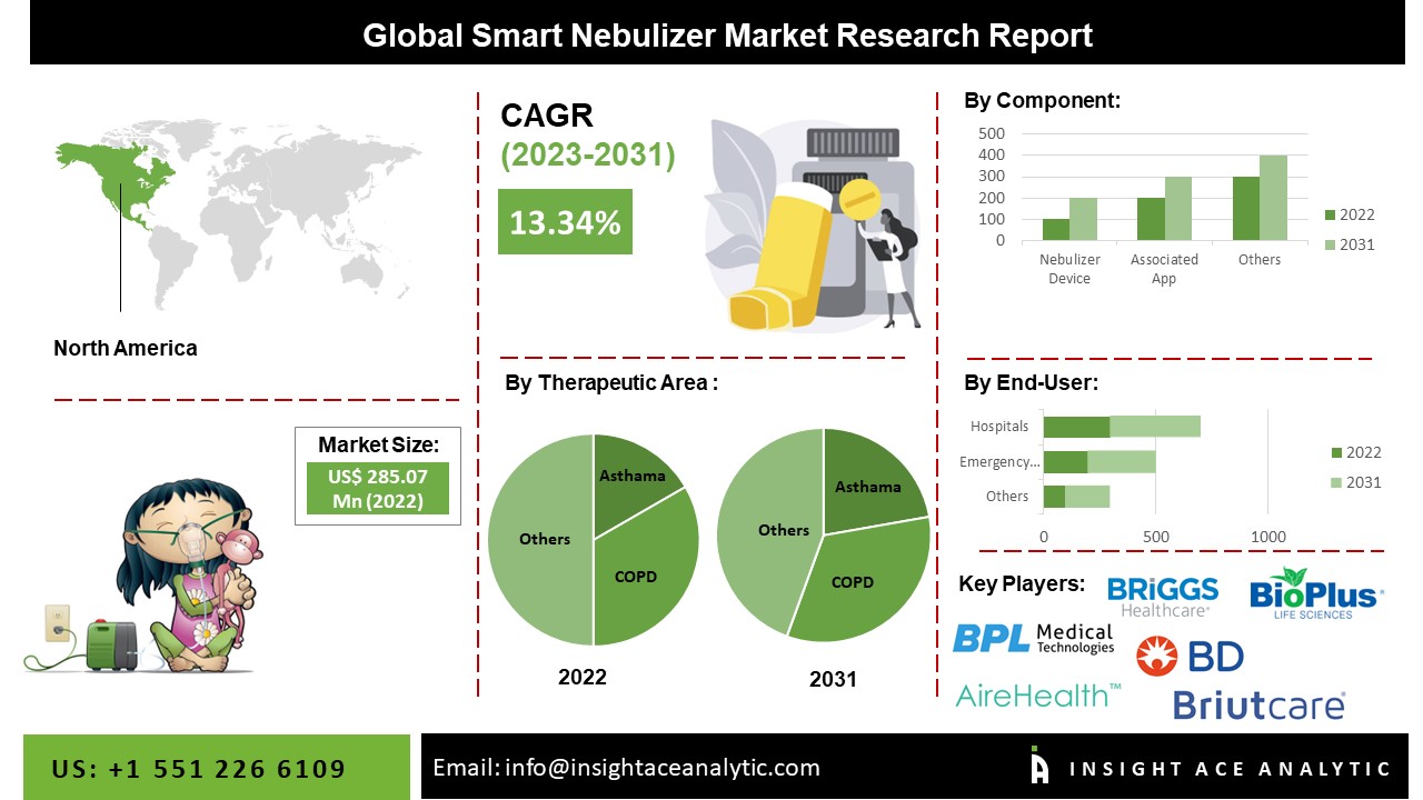 Smart Nebulizer Market