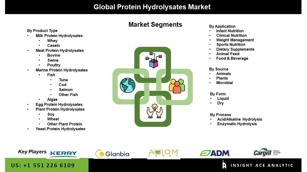 Protein Hydrolysates Market Seg