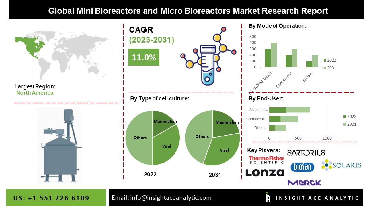 Mini Bioreactors and Micro Bioreactors Market