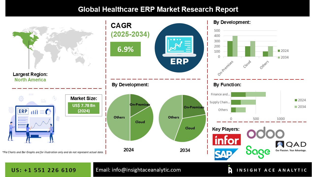 Healthcare ERP Market info