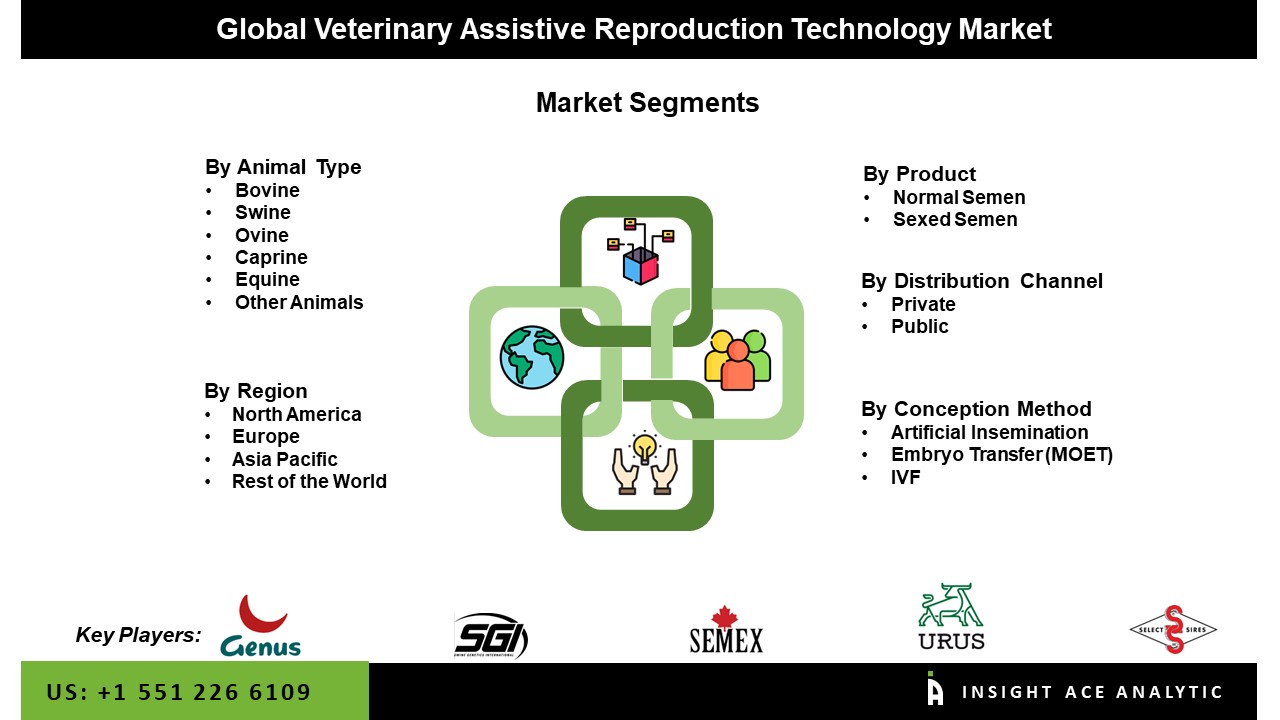 Veterinary Assistive Reproduction Technology Market Seg