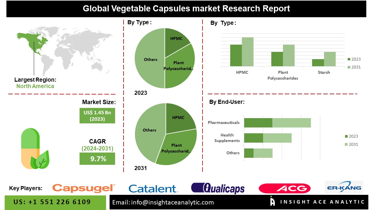 Vegetable Capsules Market info