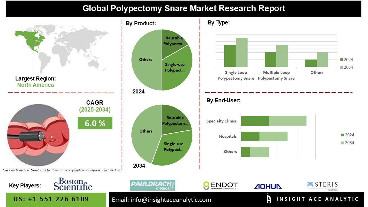 Polypectomy Snare Market info