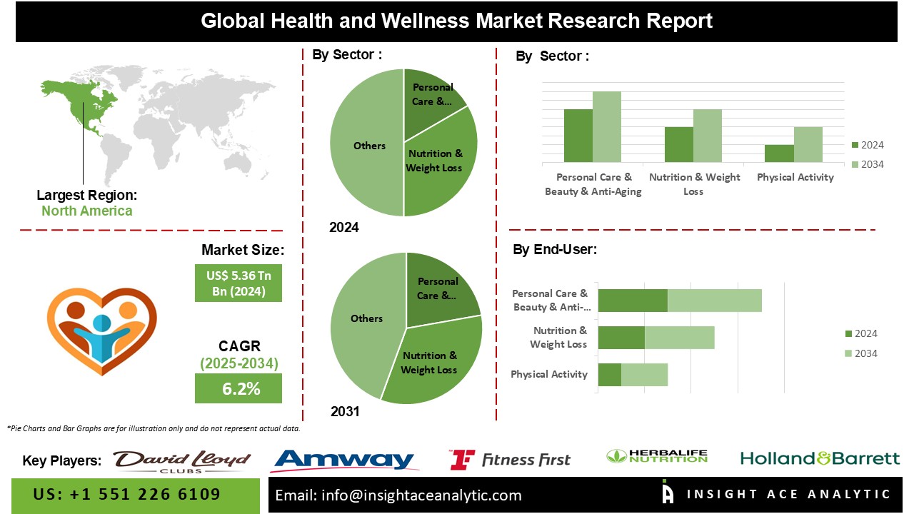 Health and Wellness Market INFO