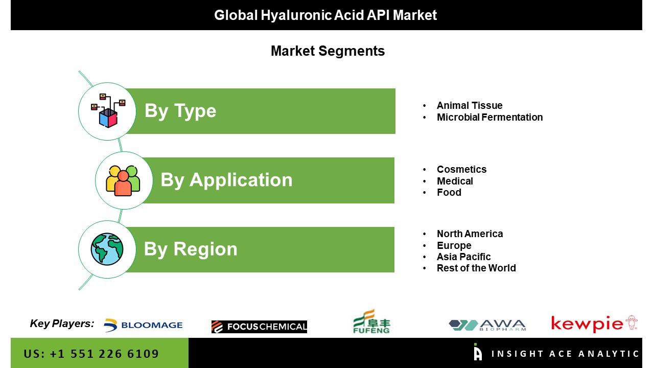 Hyaluronic Acid API Market seg