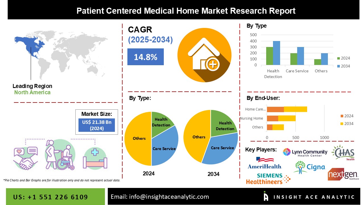 Patient Centered Medical Home Market info