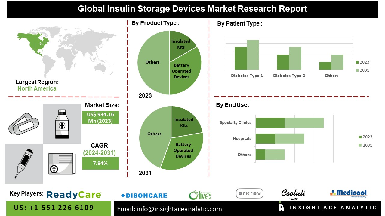 Insulin Storage Devices Market