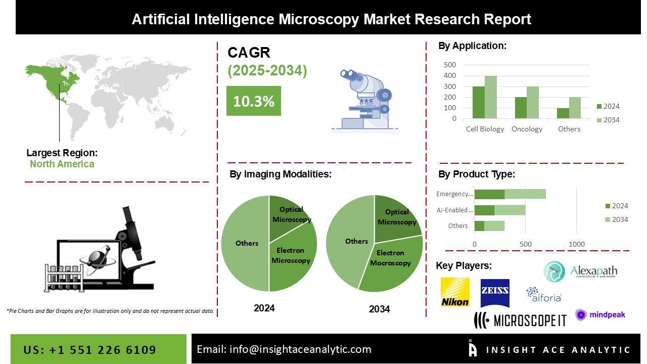 Artificial Intelligence Microscopy Market info